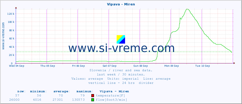  :: Vipava - Miren :: temperature | flow | height :: last week / 30 minutes.