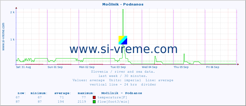  :: Močilnik - Podnanos :: temperature | flow | height :: last week / 30 minutes.