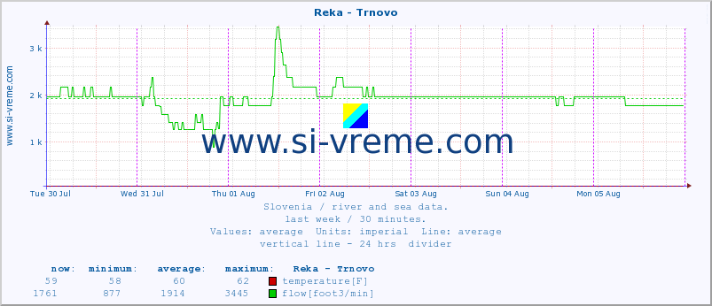  :: Reka - Trnovo :: temperature | flow | height :: last week / 30 minutes.