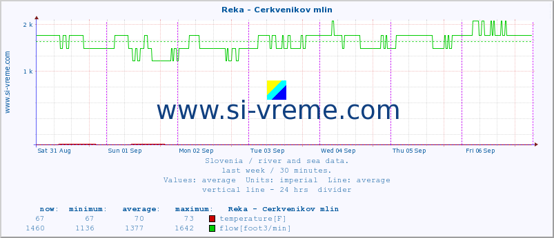  :: Reka - Cerkvenikov mlin :: temperature | flow | height :: last week / 30 minutes.