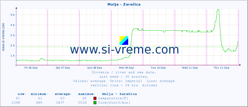  :: Molja - Zarečica :: temperature | flow | height :: last week / 30 minutes.