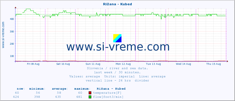  :: Rižana - Kubed :: temperature | flow | height :: last week / 30 minutes.