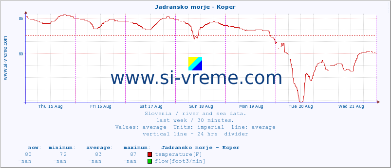  :: Jadransko morje - Koper :: temperature | flow | height :: last week / 30 minutes.