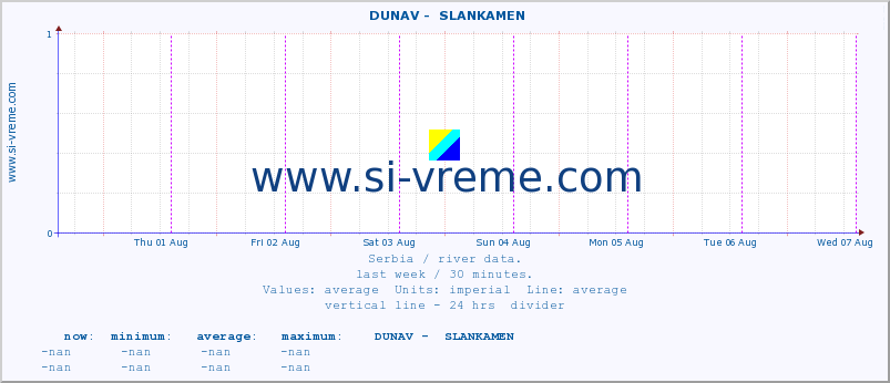  ::  DUNAV -  SLANKAMEN :: height |  |  :: last week / 30 minutes.