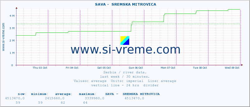  ::  SAVA -  SREMSKA MITROVICA :: height |  |  :: last week / 30 minutes.