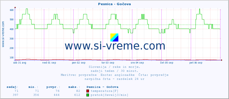 POVPREČJE :: Pesnica - Gočova :: temperatura | pretok | višina :: zadnji teden / 30 minut.