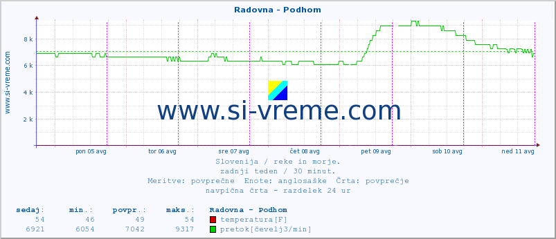 POVPREČJE :: Radovna - Podhom :: temperatura | pretok | višina :: zadnji teden / 30 minut.