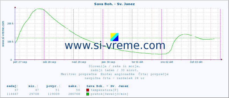 POVPREČJE :: Sava Boh. - Sv. Janez :: temperatura | pretok | višina :: zadnji teden / 30 minut.