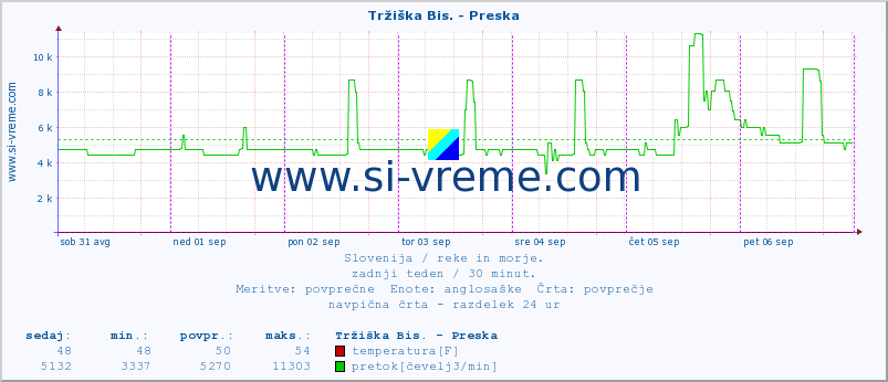 POVPREČJE :: Tržiška Bis. - Preska :: temperatura | pretok | višina :: zadnji teden / 30 minut.