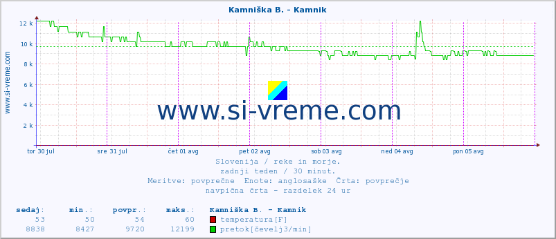 POVPREČJE :: Stržen - Gor. Jezero :: temperatura | pretok | višina :: zadnji teden / 30 minut.