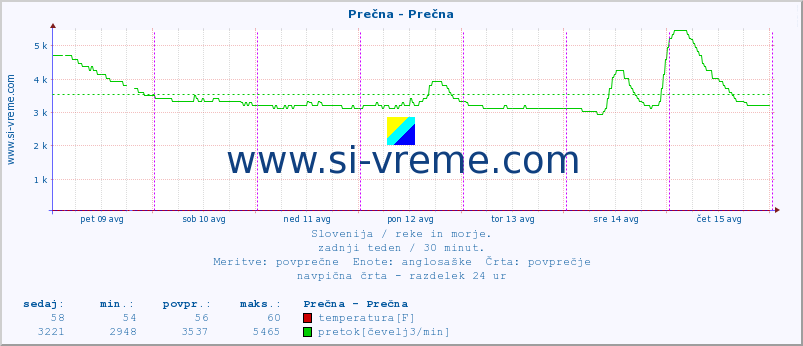 POVPREČJE :: Prečna - Prečna :: temperatura | pretok | višina :: zadnji teden / 30 minut.