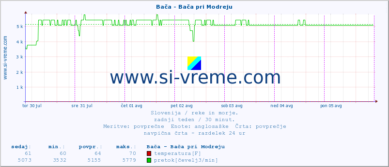 POVPREČJE :: Bača - Bača pri Modreju :: temperatura | pretok | višina :: zadnji teden / 30 minut.