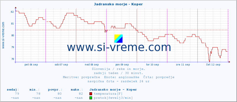 POVPREČJE :: Jadransko morje - Koper :: temperatura | pretok | višina :: zadnji teden / 30 minut.