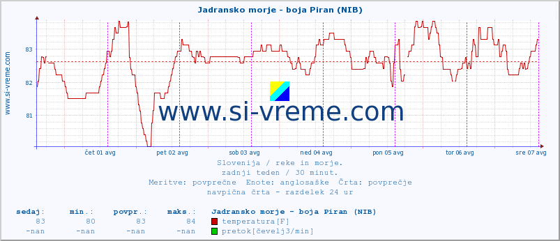 POVPREČJE :: Jadransko morje - boja Piran (NIB) :: temperatura | pretok | višina :: zadnji teden / 30 minut.