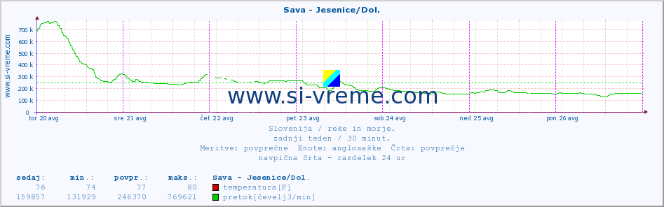 POVPREČJE :: Sava - Jesenice/Dol. :: temperatura | pretok | višina :: zadnji teden / 30 minut.