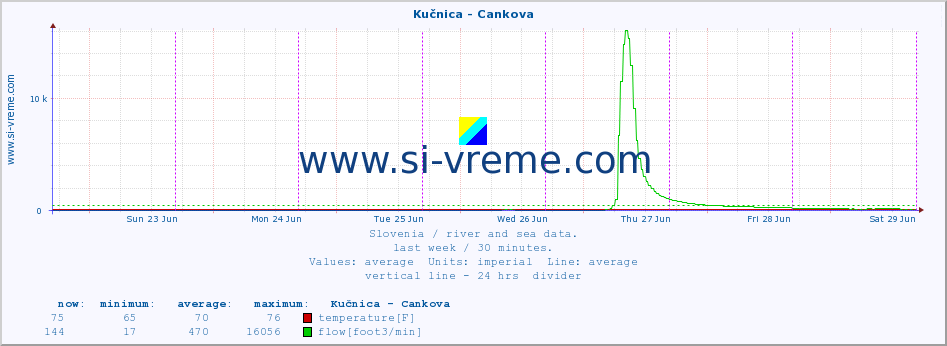  :: Kučnica - Cankova :: temperature | flow | height :: last week / 30 minutes.
