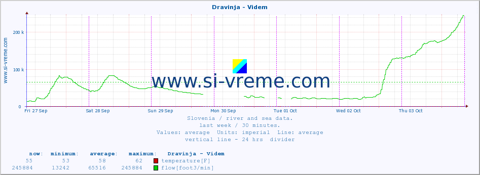  :: Dravinja - Videm :: temperature | flow | height :: last week / 30 minutes.