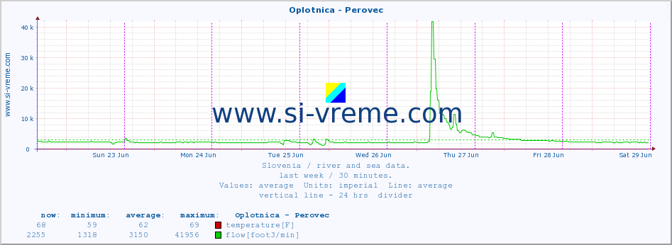  :: Oplotnica - Perovec :: temperature | flow | height :: last week / 30 minutes.