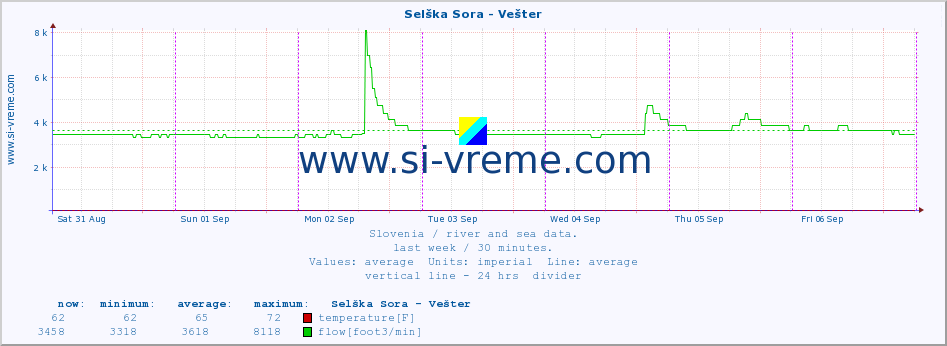  :: Selška Sora - Vešter :: temperature | flow | height :: last week / 30 minutes.