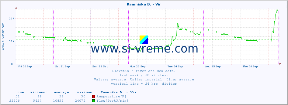  :: Kamniška B. - Vir :: temperature | flow | height :: last week / 30 minutes.