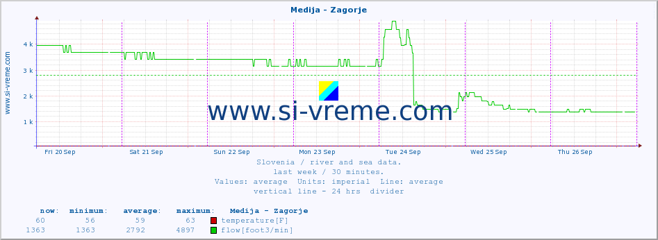  :: Medija - Zagorje :: temperature | flow | height :: last week / 30 minutes.