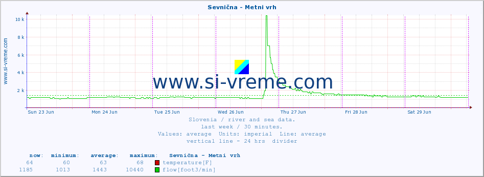  :: Sevnična - Metni vrh :: temperature | flow | height :: last week / 30 minutes.