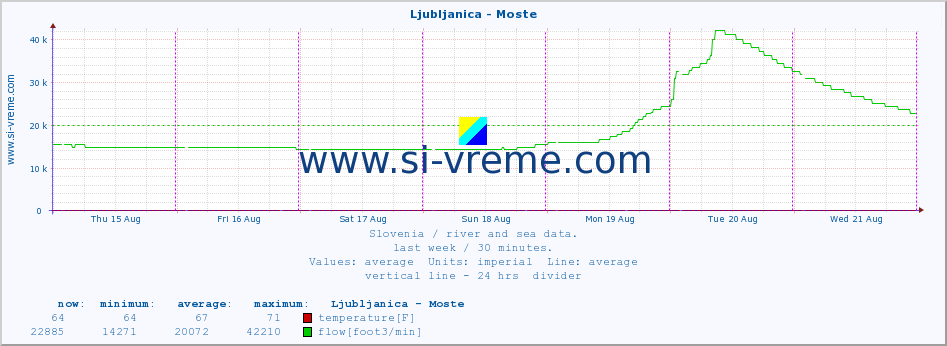  :: Ljubljanica - Moste :: temperature | flow | height :: last week / 30 minutes.