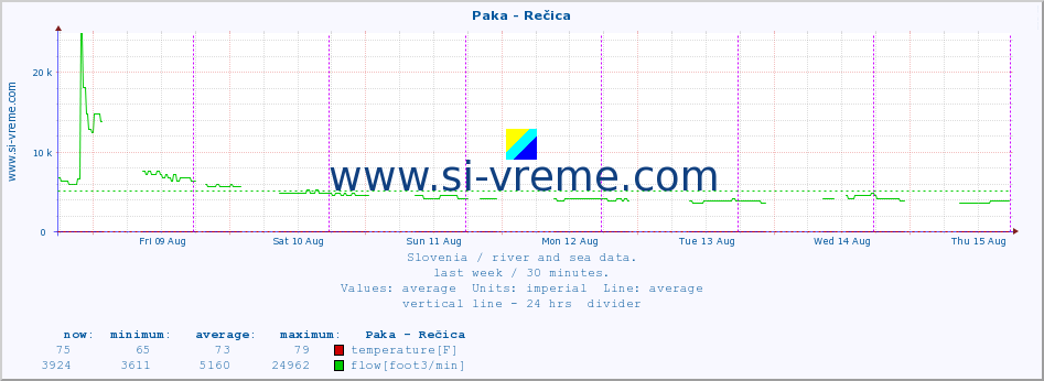  :: Paka - Rečica :: temperature | flow | height :: last week / 30 minutes.