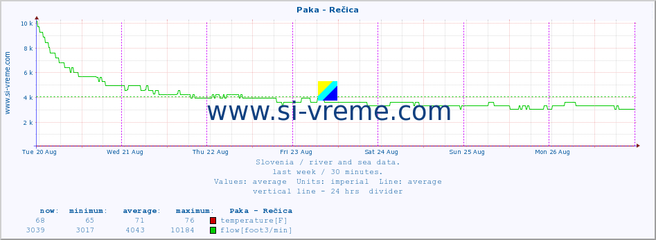  :: Paka - Rečica :: temperature | flow | height :: last week / 30 minutes.