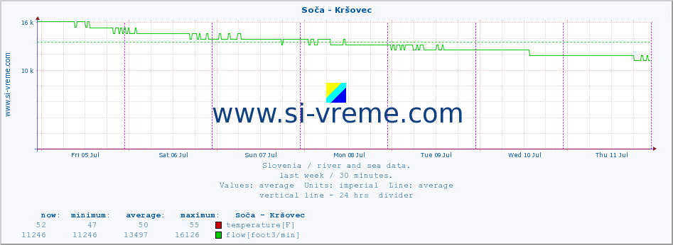  :: Soča - Kršovec :: temperature | flow | height :: last week / 30 minutes.