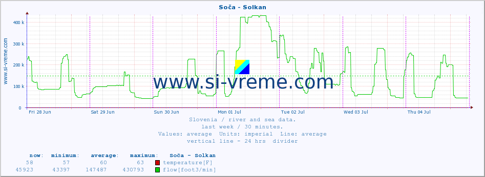  :: Soča - Solkan :: temperature | flow | height :: last week / 30 minutes.