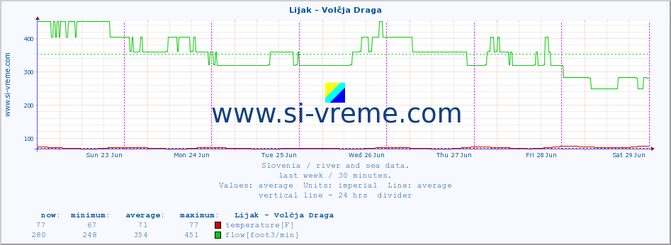  :: Lijak - Volčja Draga :: temperature | flow | height :: last week / 30 minutes.
