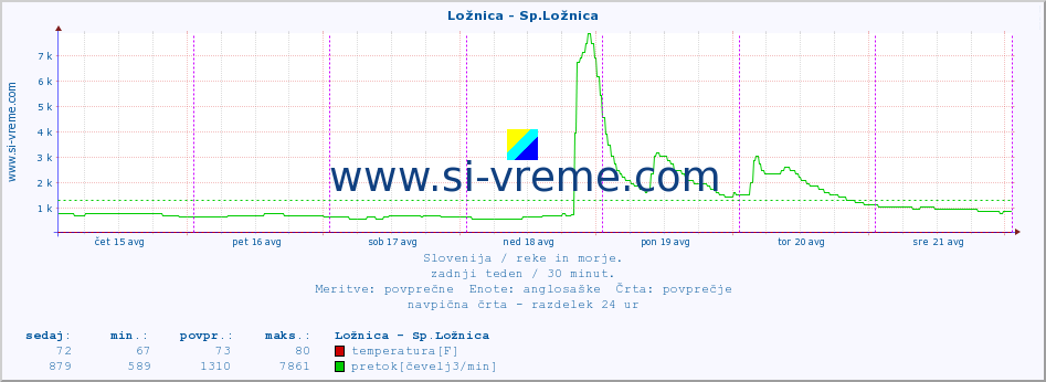 POVPREČJE :: Ložnica - Sp.Ložnica :: temperatura | pretok | višina :: zadnji teden / 30 minut.