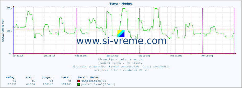 POVPREČJE :: Sava - Medno :: temperatura | pretok | višina :: zadnji teden / 30 minut.