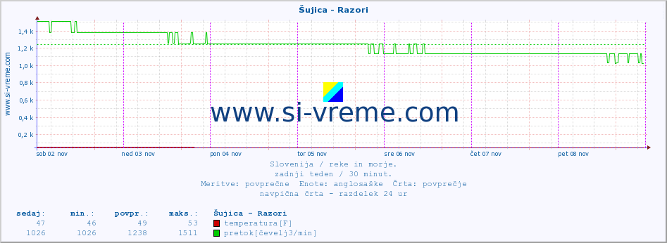 POVPREČJE :: Šujica - Razori :: temperatura | pretok | višina :: zadnji teden / 30 minut.