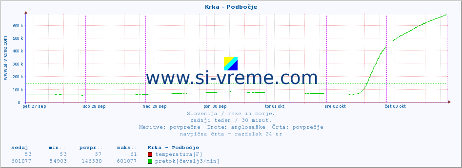 POVPREČJE :: Krka - Podbočje :: temperatura | pretok | višina :: zadnji teden / 30 minut.