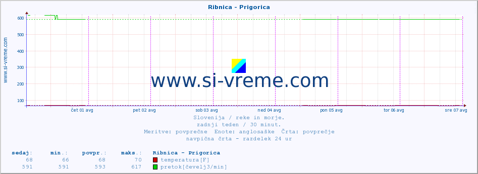 POVPREČJE :: Ribnica - Prigorica :: temperatura | pretok | višina :: zadnji teden / 30 minut.