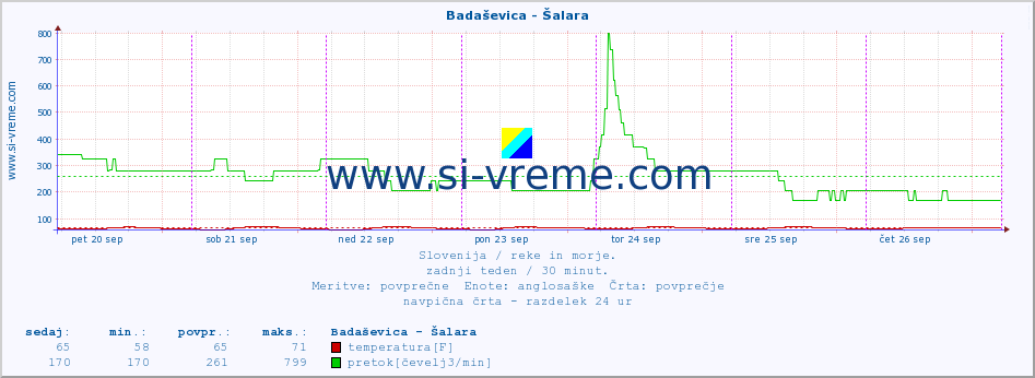 POVPREČJE :: Badaševica - Šalara :: temperatura | pretok | višina :: zadnji teden / 30 minut.