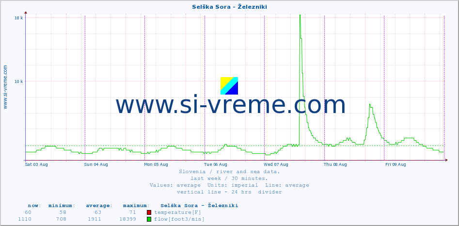  :: Selška Sora - Železniki :: temperature | flow | height :: last week / 30 minutes.