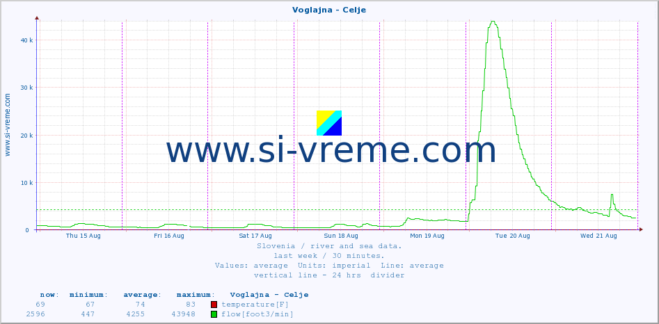  :: Voglajna - Celje :: temperature | flow | height :: last week / 30 minutes.