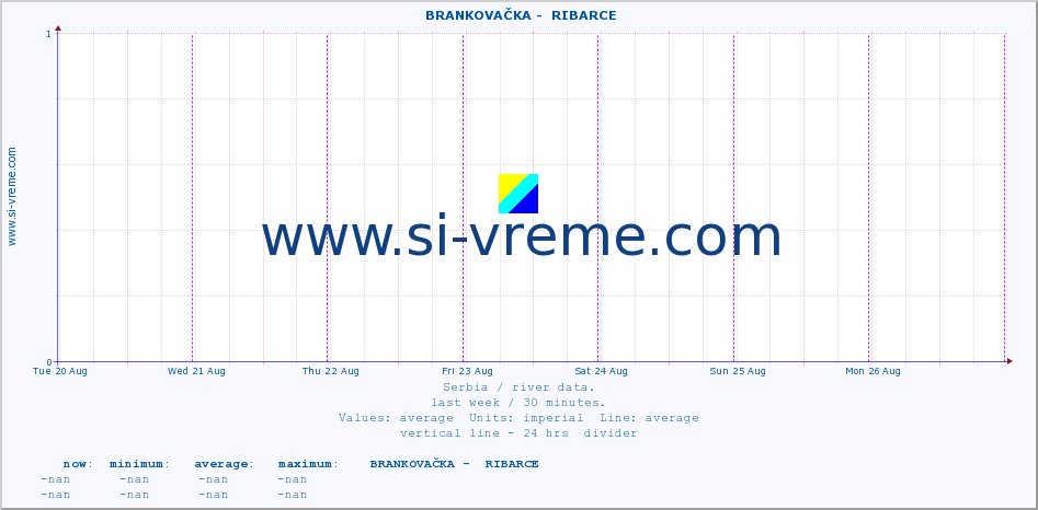  ::  BRANKOVAČKA -  RIBARCE :: height |  |  :: last week / 30 minutes.