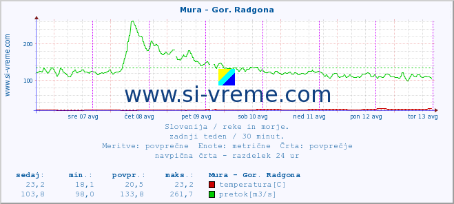 POVPREČJE :: Mura - Gor. Radgona :: temperatura | pretok | višina :: zadnji teden / 30 minut.