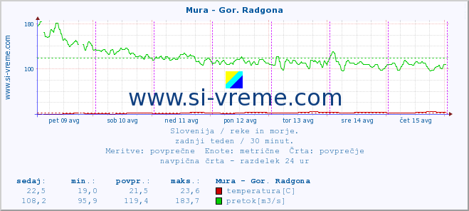 POVPREČJE :: Mura - Gor. Radgona :: temperatura | pretok | višina :: zadnji teden / 30 minut.