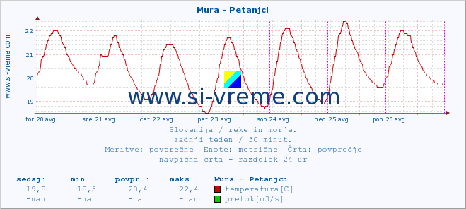 POVPREČJE :: Mura - Petanjci :: temperatura | pretok | višina :: zadnji teden / 30 minut.