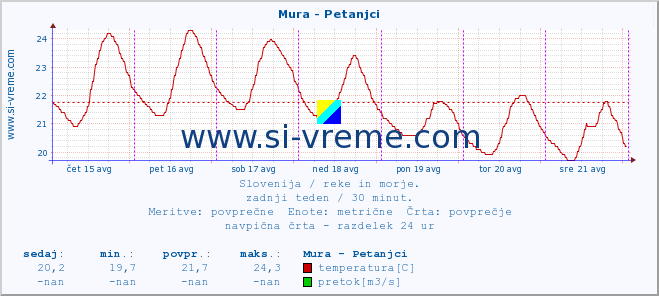 POVPREČJE :: Mura - Petanjci :: temperatura | pretok | višina :: zadnji teden / 30 minut.