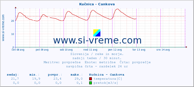 POVPREČJE :: Kučnica - Cankova :: temperatura | pretok | višina :: zadnji teden / 30 minut.