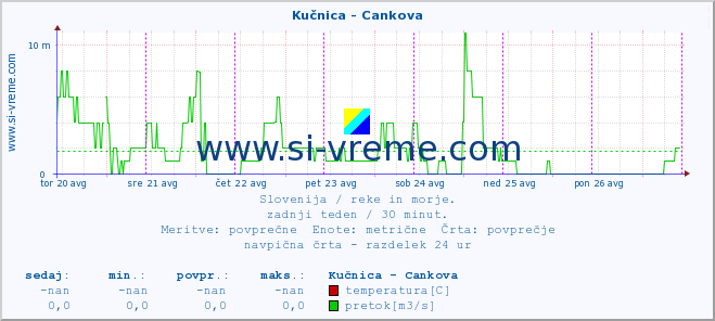 POVPREČJE :: Kučnica - Cankova :: temperatura | pretok | višina :: zadnji teden / 30 minut.