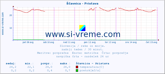 POVPREČJE :: Ščavnica - Pristava :: temperatura | pretok | višina :: zadnji teden / 30 minut.