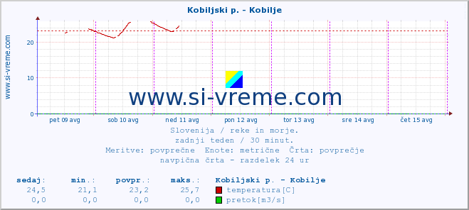 POVPREČJE :: Kobiljski p. - Kobilje :: temperatura | pretok | višina :: zadnji teden / 30 minut.