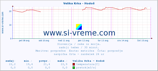 POVPREČJE :: Velika Krka - Hodoš :: temperatura | pretok | višina :: zadnji teden / 30 minut.